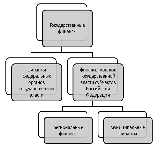 Виды государственных финансов - суть, концепция, типология и структурные элементы