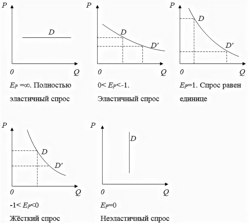 Относительное изменение спроса