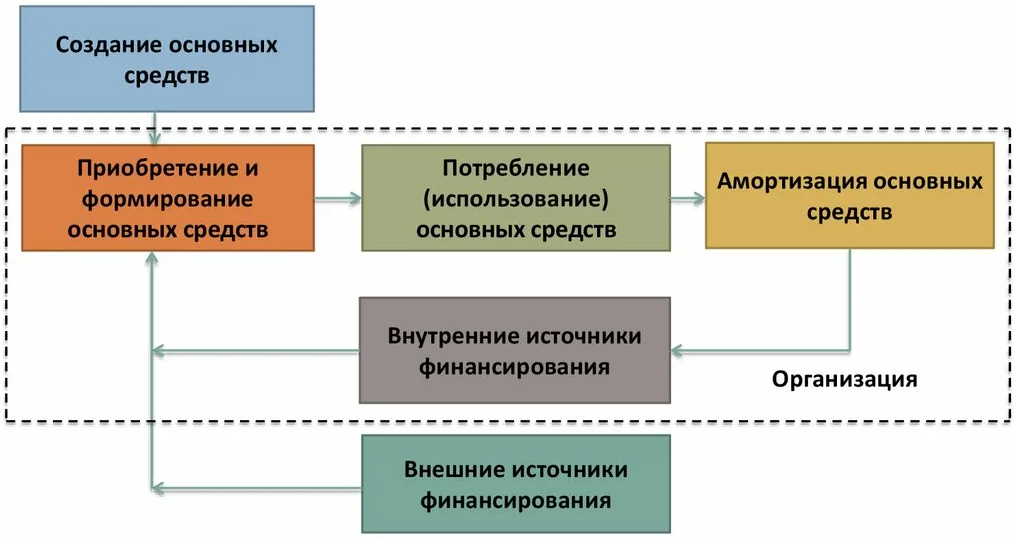 Воспроизводство основных фондов и его показатели - концепция, роль и этапы