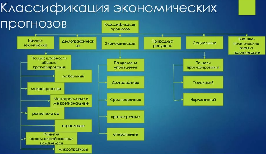 Виды прогнозирования - типы, характер, важность и классификация