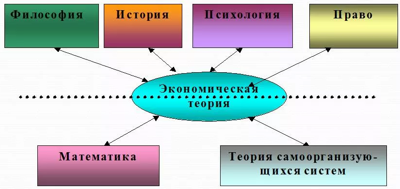 Взаимосвязь экономической теории с другими науками - семиотика и понятия