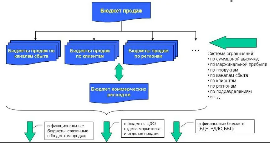 Бюджетирование продаж - процесс составления, структура и основная информация