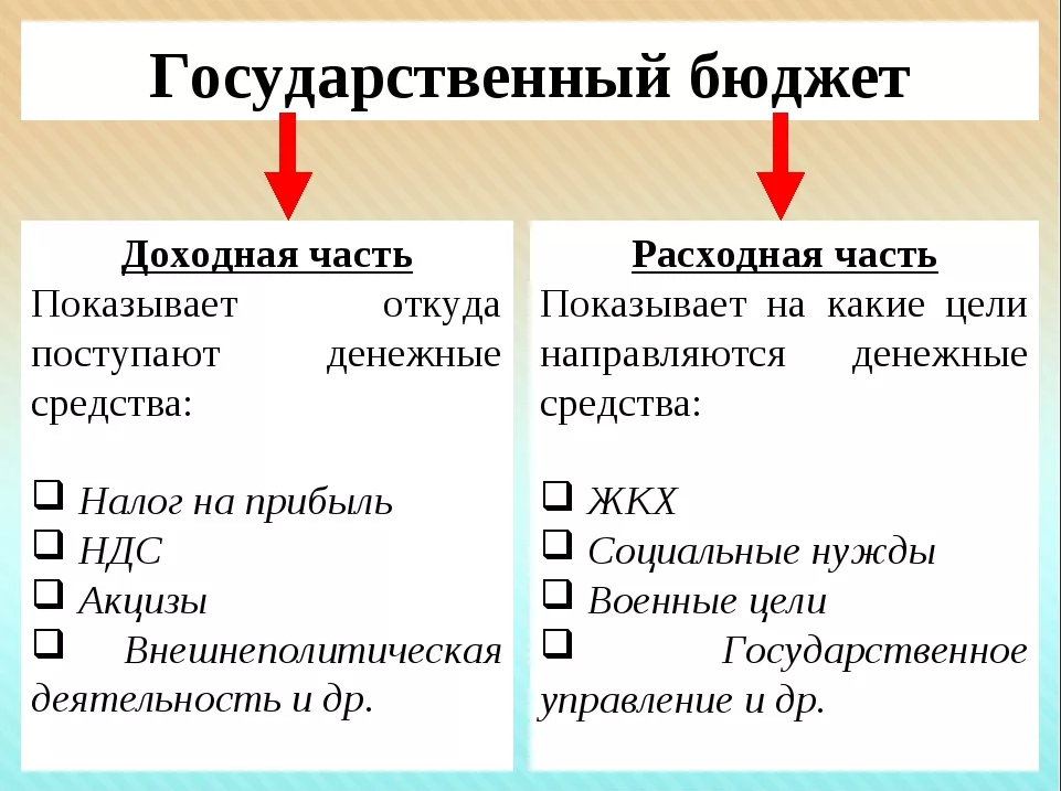 Бюджет, расходы - особенности, отчет и перераспределение