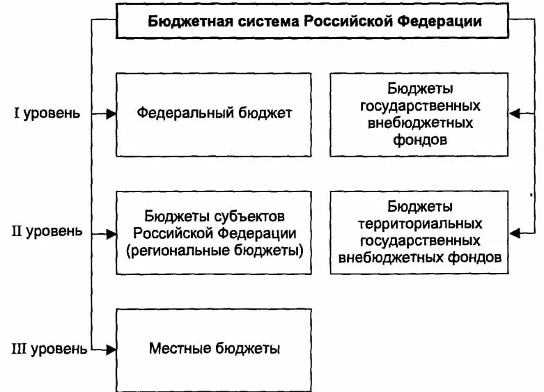 Бюджет, доходы - определение, классификация и источники