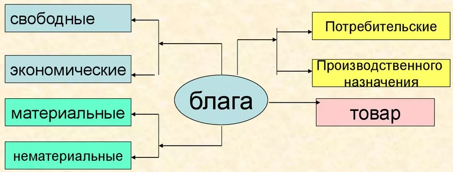 Блага - антиблага и полезность