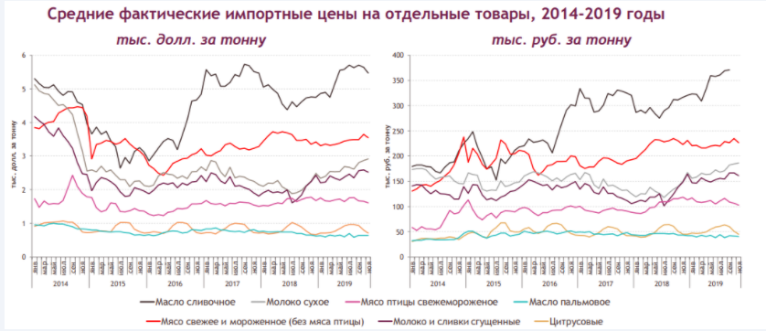 Анализ динамики мировых и национальных цен на основные товары российского импорта - основные товары и влияние коронавируса
