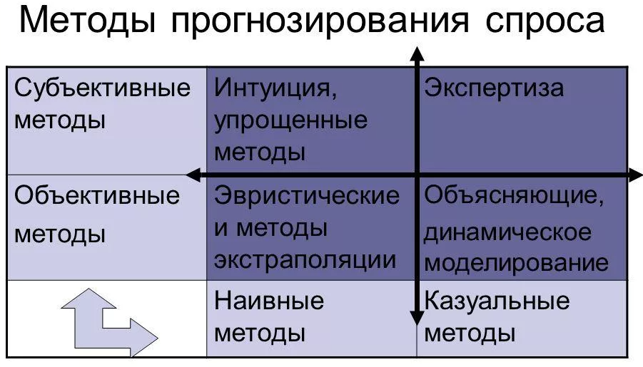 Анализ и прогнозирование потребительского спроса - концепция, типы и особенности