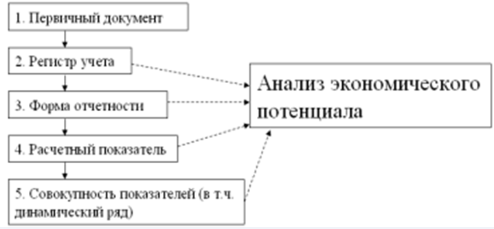 Анализ экономического потенциала - концепция, основы и показатели