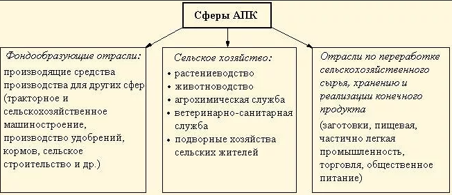 Аграрная экономика - концепция, состав и структура