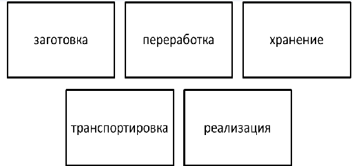 Аграрная экономика - концепция, состав и структура