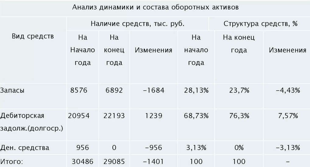 Анализ и оценка оборотных средств - концепция, функции и методика