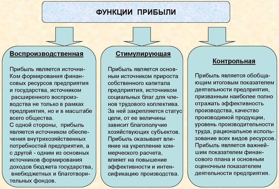 К основным функциям организации относятся