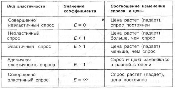 Абсолютный коэффициент эластичности спроса - суть, особенности примеры и формула