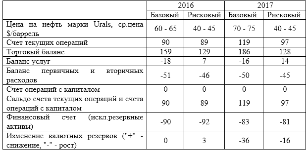 Анализ платежного баланса на примере России - концепция, теории и определения