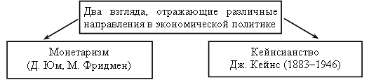 Американский монетаризм - два принципа, спрос на деньги, приоритеты и предпосылка