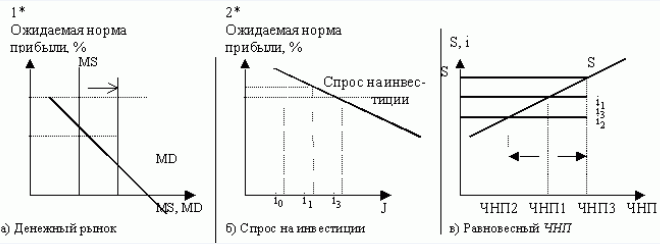 Американский монетаризм - два принципа, спрос на деньги, приоритеты и предпосылка