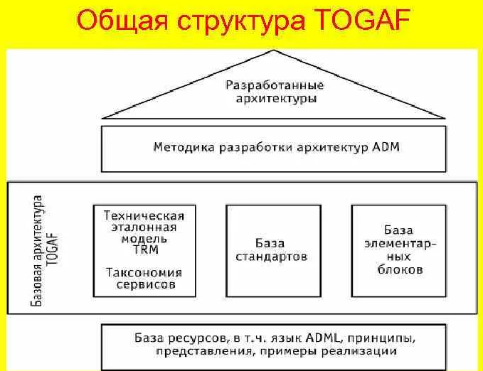TOGAF - определение, техника и архитектура предприятия