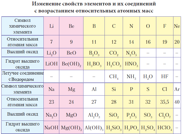 Химия - примеры с решением заданий и выполнением задач