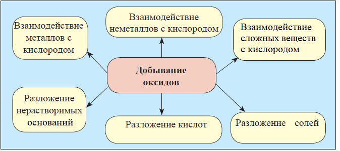 Химия - примеры с решением заданий и выполнением задач