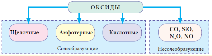 Химия - примеры с решением заданий и выполнением задач