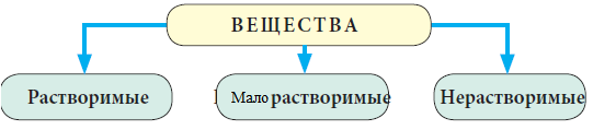 Химия - примеры с решением заданий и выполнением задач