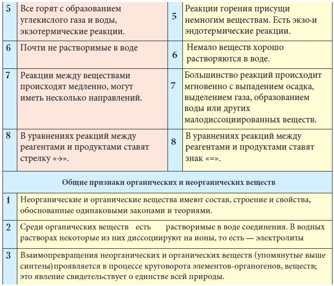 Химия - примеры с решением заданий и выполнением задач