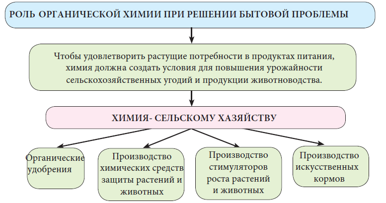 Химия - примеры с решением заданий и выполнением задач