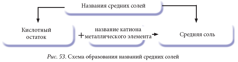 Химия - примеры с решением заданий и выполнением задач