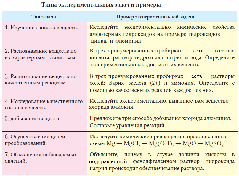 Химия - примеры с решением заданий и выполнением задач