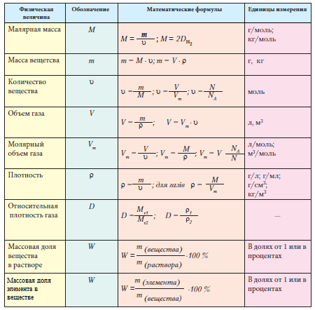 Химия - примеры с решением заданий и выполнением задач