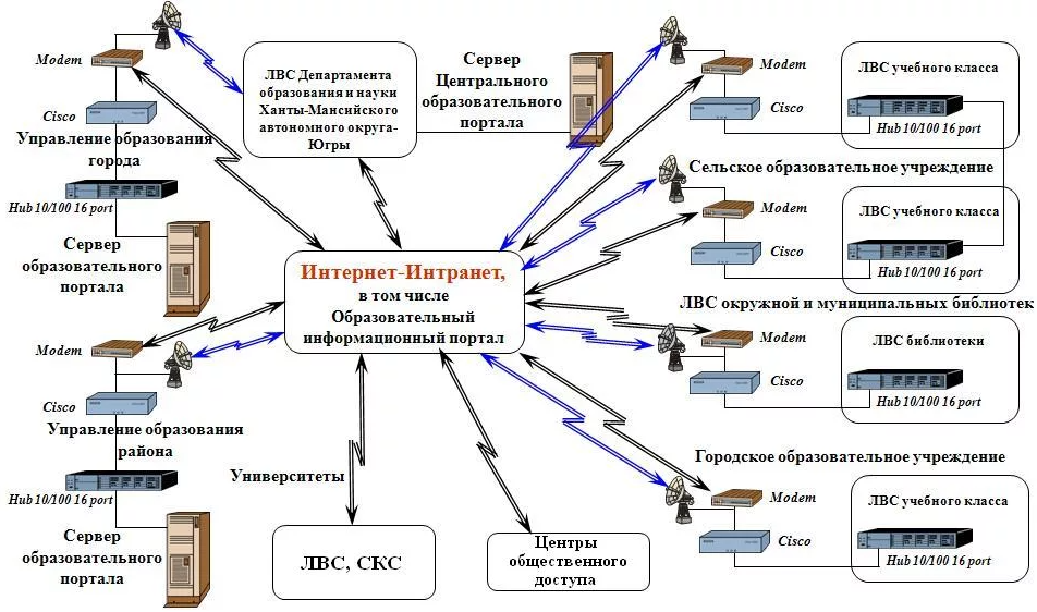 Типовая ис