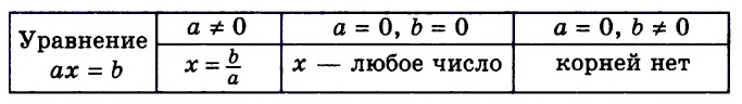 Линейное уравнение с одной переменной с примерами решения