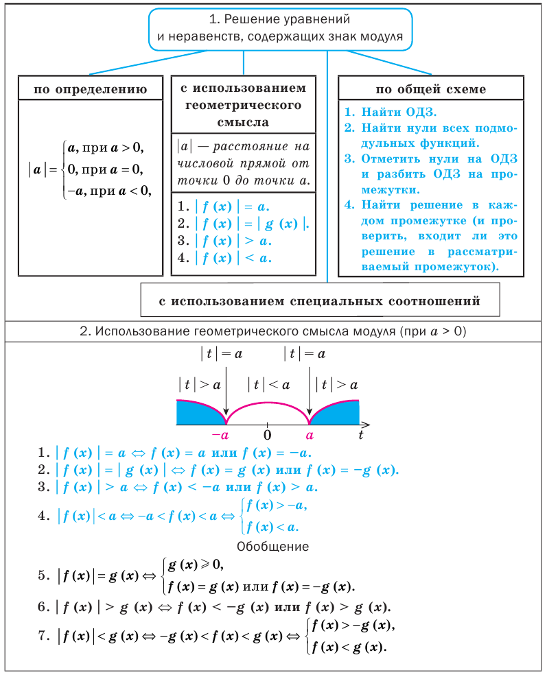 Уравнения и неравенства содержащие знак модуля с примерами решения