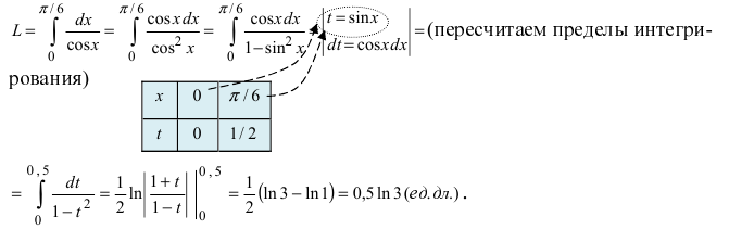 Определённый интеграл - определение с примерами решения