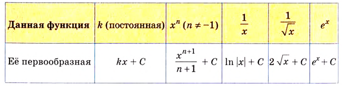 Первообразная и интеграл - определение и вычисление с примерами решения