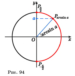 Арксинус, арккосинус, арктангенс и арккотангенс числа с примерами решения