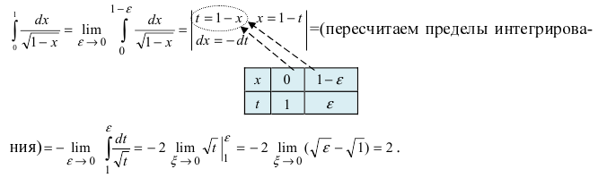 Несобственные интегралы - определение с примерами решения