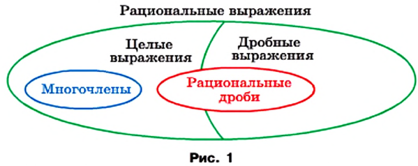 Рациональные выражения - определение и вычисление с примерами решения