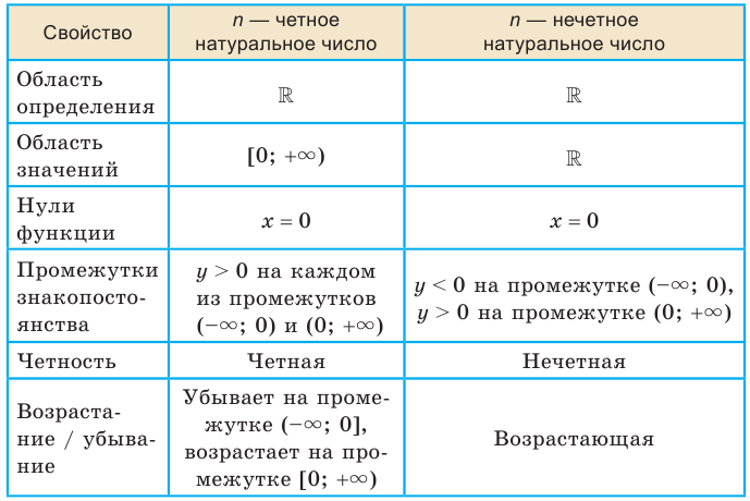 Функции, их свойства и графики с примерами решения