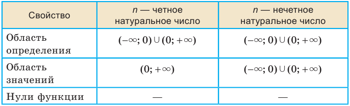 Функции, их свойства и графики с примерами решения