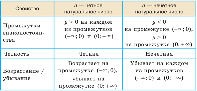 Функции, их свойства и графики с примерами решения