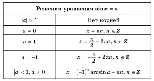 Тригонометрические уравнения - формулы и примеры с решением