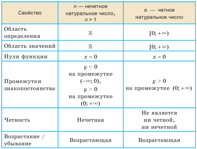 Функции, их свойства и графики с примерами решения