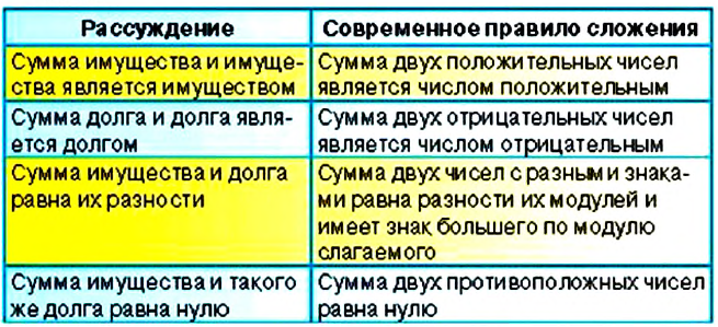 Рациональные числа и действия над ними с примерами решения