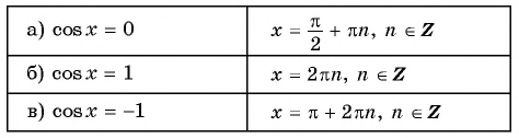 Тригонометрические уравнения - формулы и примеры с решением