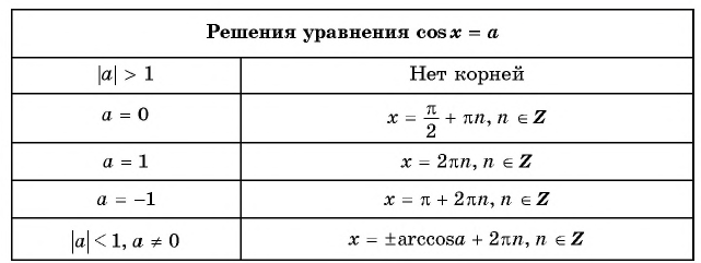 Тригонометрические уравнения - формулы и примеры с решением