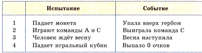 Случайные события - определение и вычисление с примерами решения