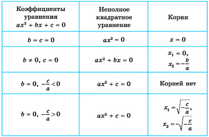 Квадратные уравнения - определение и вычисление с примерами решения