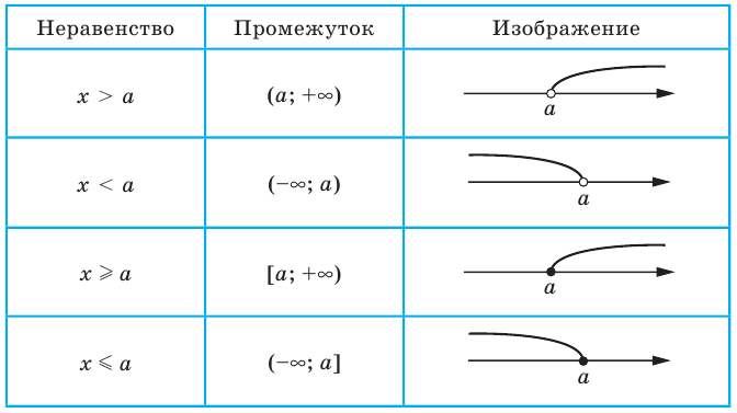 Неравенства - определение и вычисление с примерами решения