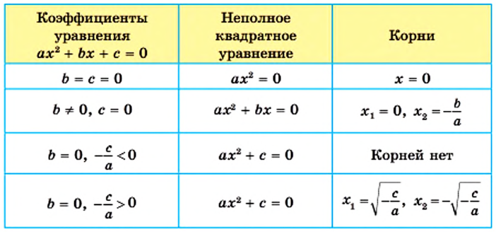 Квадратные уравнения - определение и вычисление с примерами решения